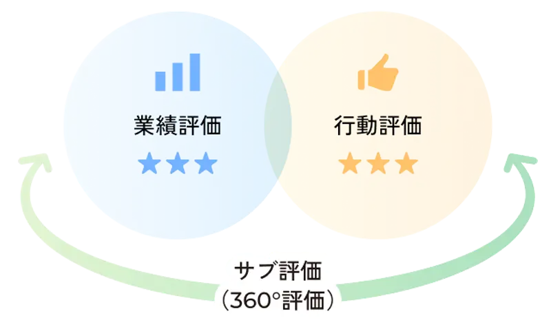 定量だけではない公平公正な評価制度